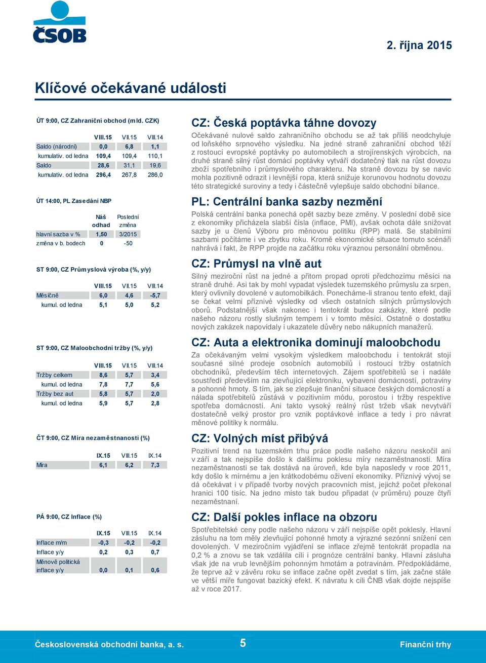 14 Měsíčně 6,0 4,6-5,7 kumul. od ledna 5,1 5,0 5,2 ST 9:00, CZ Maloobchodní tržby (%, y/y) VIII.15 VII.15 VIII.14 Tržby celkem 8,6 5,7 3,4 kumul. od ledna 7,8 7,7 5,6 Tržby bez aut 5,8 5,7 2,0 kumul.