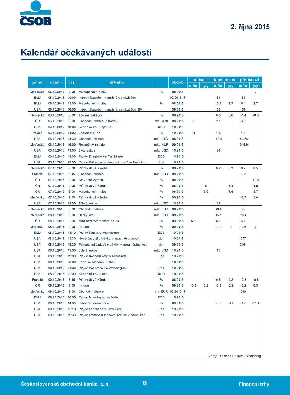 10.2015 14:00 Zasedání RPP ČR 08.10.2015 9:00 Míra nezaměstnanosti 15-64 % 09/2015 Maďarsko 08.10.2015 9:00 Inf lace % 09/2015 EMU 08.10.2015 13:10 Projev Praeta v Mannheimu ECB 10/2015 USA 08.10.2015 14:30 Nov é žádosti o dáv ky v nezaměstnanosti tis.