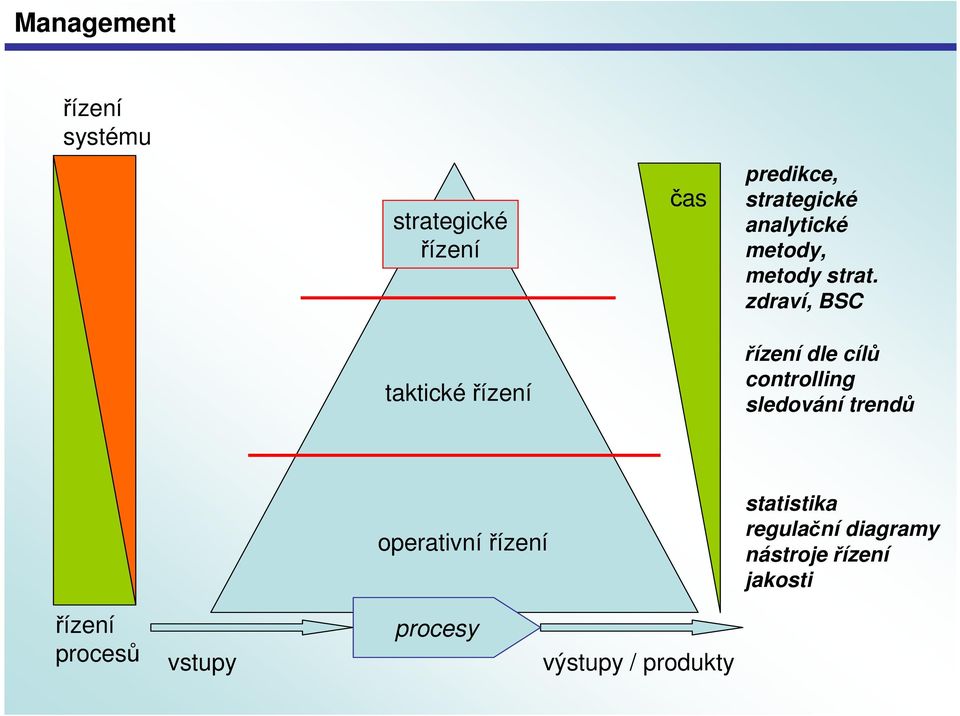 zdraví, BSC taktické řízení řízení dle cílů controlling sledování trendů