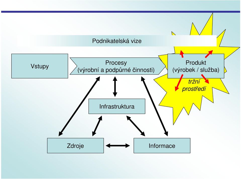 Produkt (výrobek / služba) tržní