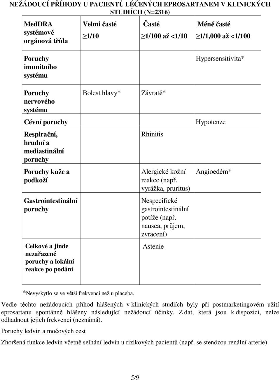 podání Bolest hlavy* Závratě* Rhinitis Alergické kožní reakce (např. vyrážka, pruritus) Nespecifické gastrointestinální potíže (např.