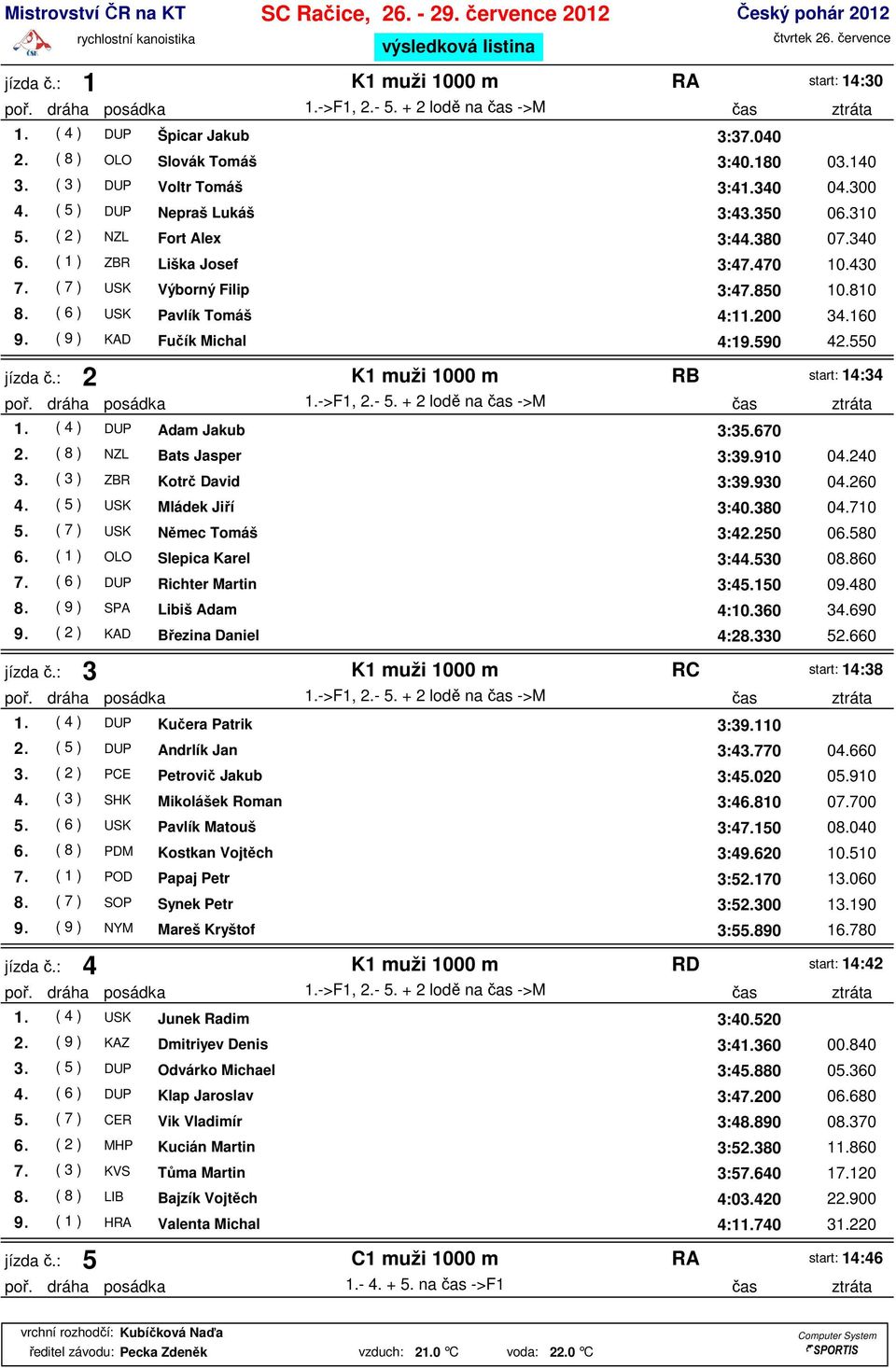 810 8. ( 6 ) USK Pavlík Tomáš 4:11.200 34.160 9. ( 9 ) KAD Fučík Michal 4:19.590 42.550 jízda č.: 2 K1 muži 1000 m RB start: 14:34 poř. dráha posádka 1.->F1, 2.- 5. + 2 lodě na čas ->M čas ztráta 1.