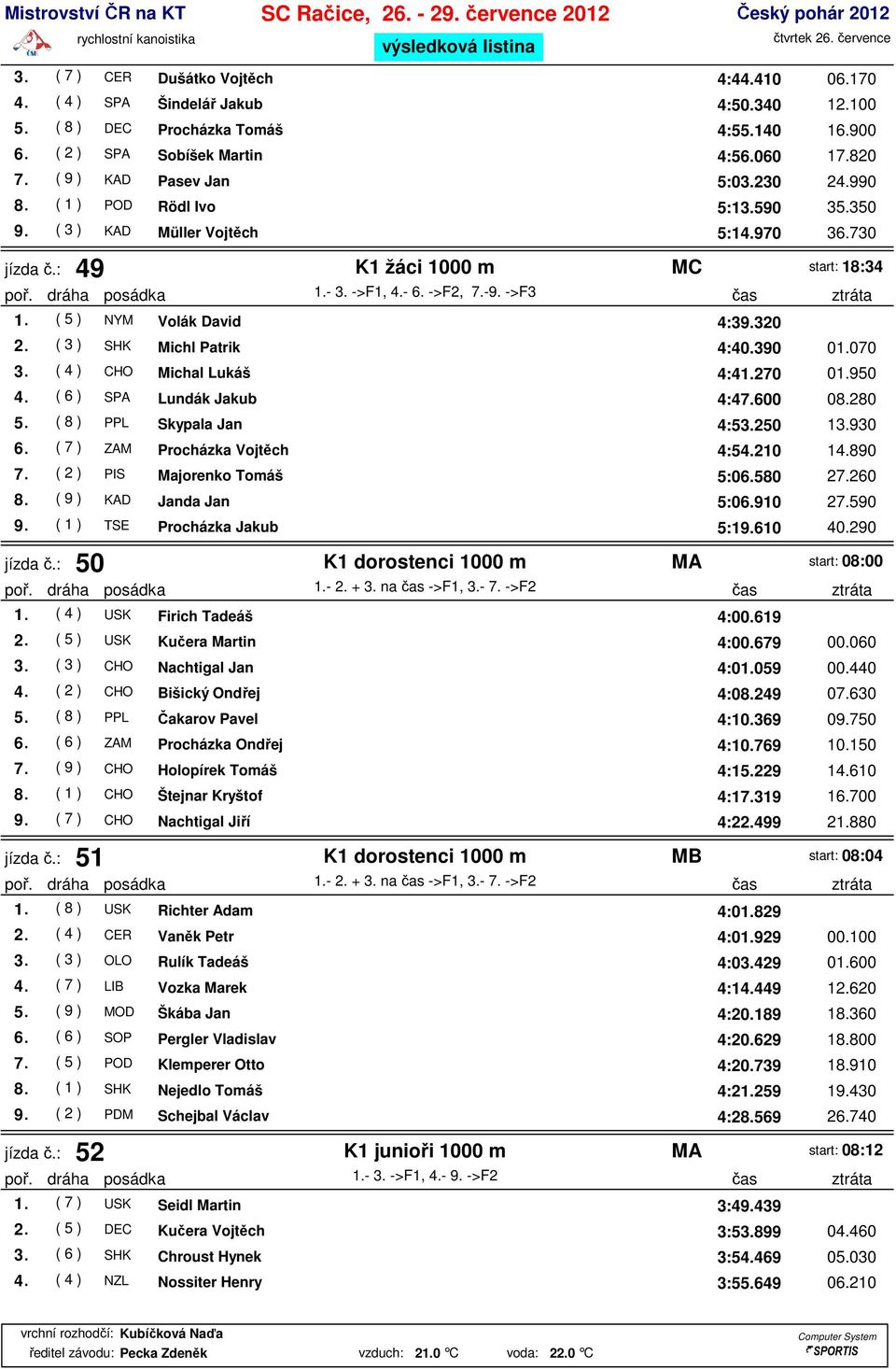 ->F2, 7.-9. ->F3 čas ztráta 1. ( 5 ) NYM Volák David 4:39.320 2. ( 3 ) SHK Michl Patrik 4:40.390 01.070 3. ( 4 ) CHO Michal Lukáš 4:41.270 01.950 4. ( 6 ) SPA Lundák Jakub 4:47.600 08.280 5.