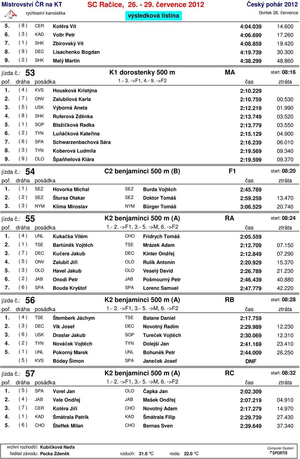 530 3. ( 5 ) USK Výborná Aneta 2:12.219 01.990 4. ( 8 ) SHK Ruferová Zděnka 2:13.749 03.520 5. ( 1 ) SOP Blažíčková Radka 2:13.779 03.550 6. ( 2 ) TYN Luňáčková Kateřina 2:15.129 04.900 7.