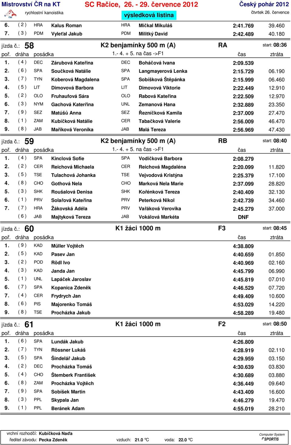 ( 5 ) LIT Dimovová Barbora LIT Dimovová Viktorie 2:22.449 12.910 5. ( 2 ) OLO Fruhaufová Sára OLO Rabová Kateřina 2:22.509 12.970 6. ( 3 ) NYM Gachová Katerřina UNL Zemanová Hana 2:32.889 23.350 7.