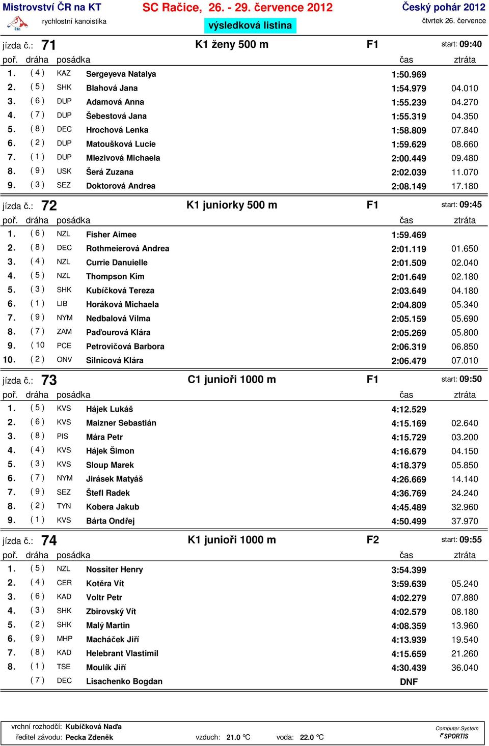 ( 3 ) SEZ Doktorová Andrea 2:08.149 17.180 jízda č.: 72 K1 juniorky 500 m F1 start: 09:45 1. ( 6 ) NZL Fisher Aimee 1:59.469 2. ( 8 ) DEC Rothmeierová Andrea 2:01.119 01.650 3.