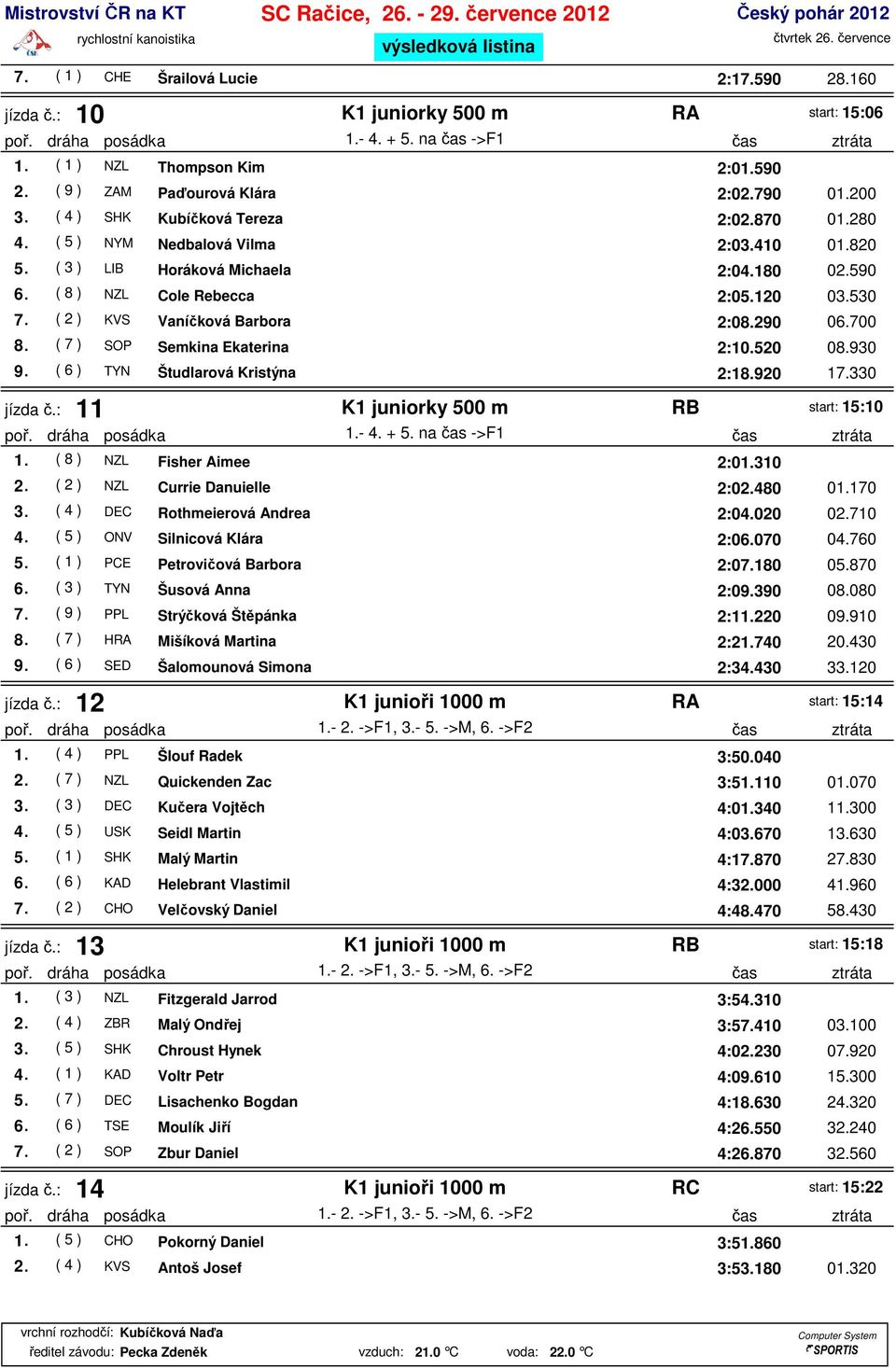 ( 2 ) KVS Vaníčková Barbora 2:08.290 06.700 8. ( 7 ) SOP Semkina Ekaterina 2:10.520 08.930 9. ( 6 ) TYN Študlarová Kristýna 2:18.920 17.330 jízda č.: 11 K1 juniorky 500 m RB start: 15:10 1.