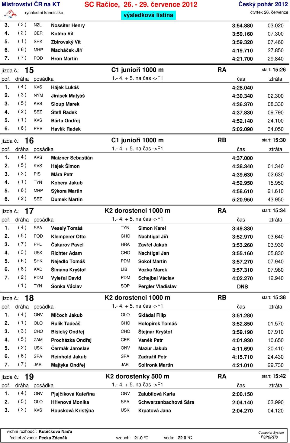 ( 2 ) SEZ Štefl Radek 4:37.830 09.790 5. ( 1 ) KVS Bárta Ondřej 4:52.140 24.100 6. ( 6 ) PRV Havlík Radek 5:02.090 34.050 jízda č.: 16 C1 junioři 1000 m RB start: 15:30 1.