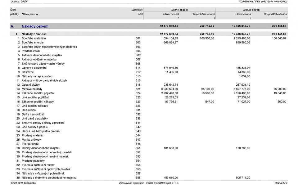 Spotřeba materiálu 501 1 094 154,23 166 500,66 1 213 486,03 106 645,67 2. Spotřeba energie 502 669 864,87 829 580,06 3. Spotřeba jiných neskladovatelných dodávek 503 4. Prodané zboží 504 5.