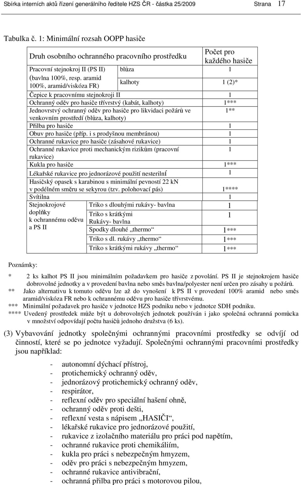 aramid 100%, aramid/viskóza FR) kalhoty 1 (2)* Čepice k pracovnímu stejnokroji II 1 Ochranný oděv pro hasiče třívrstvý (kabát, kalhoty) 1*** Jednovrstvý ochranný oděv pro hasiče pro likvidaci požárů