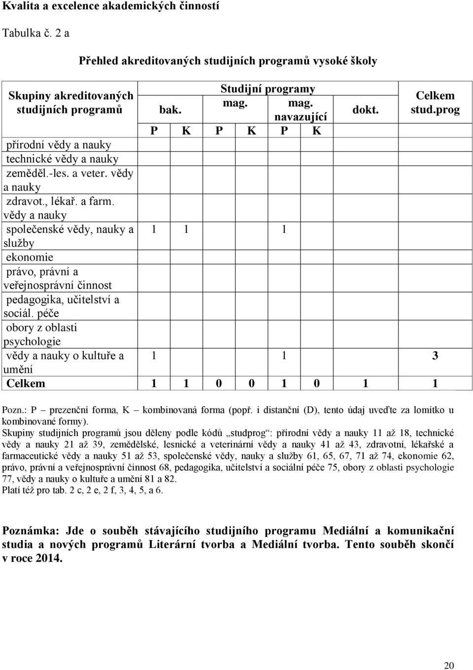 péče obory z oblasti psychologie vědy a nauky o kultuře a umění Přehled akreditovaných studijních programů vysoké školy Studijní programy mag. mag. bak. navazující P K P K P K 1 1 1 dokt. Celkem stud.