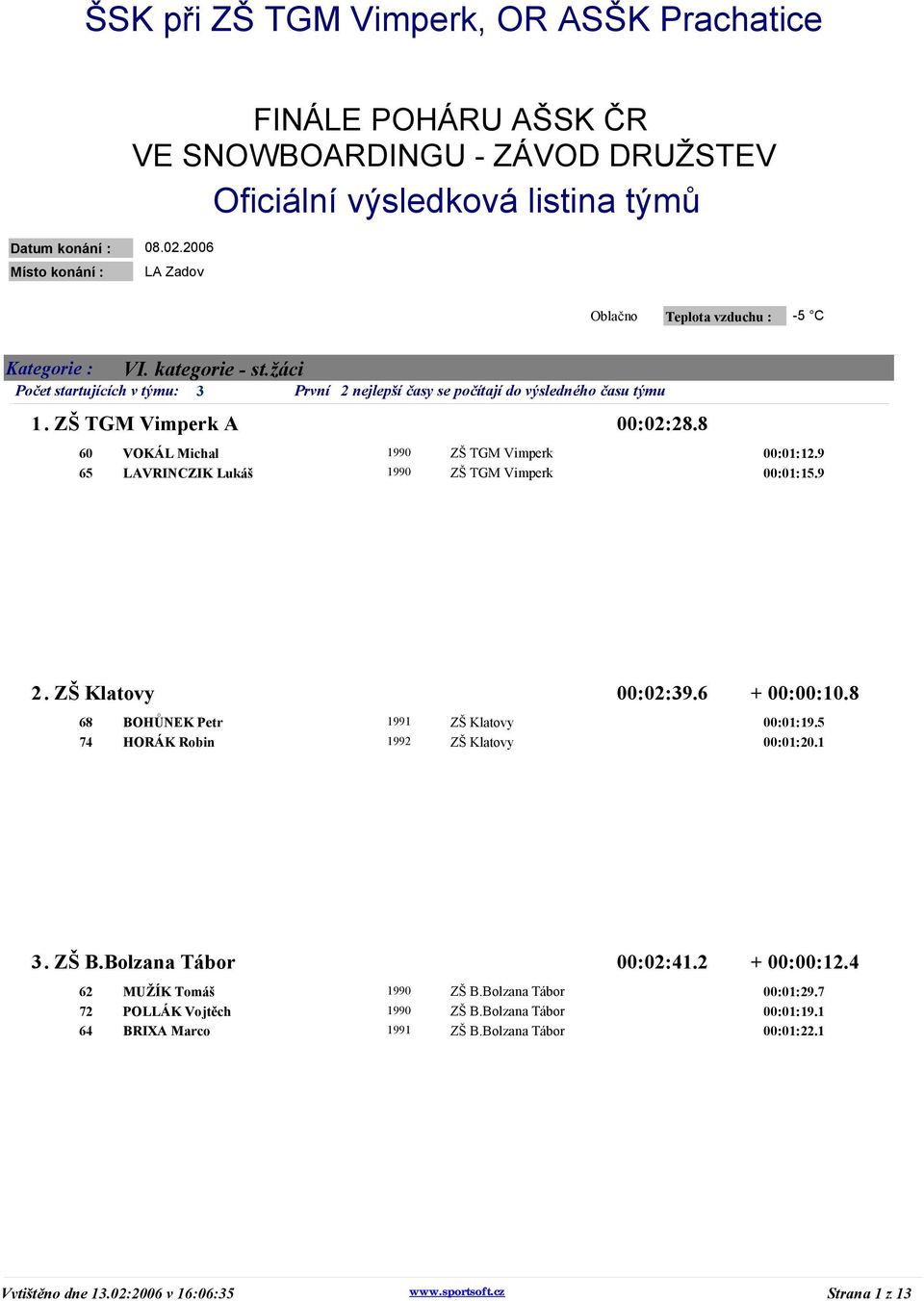 žáci Počet startujících v týmu: 3 První 2nejlepší časy se počítají do výsledného času týmu 1. ZŠ TGM Vimperk A 00:02:28.8 60 VOKÁL Michal 1990 ZŠ TGM Vimperk 00:01:12.