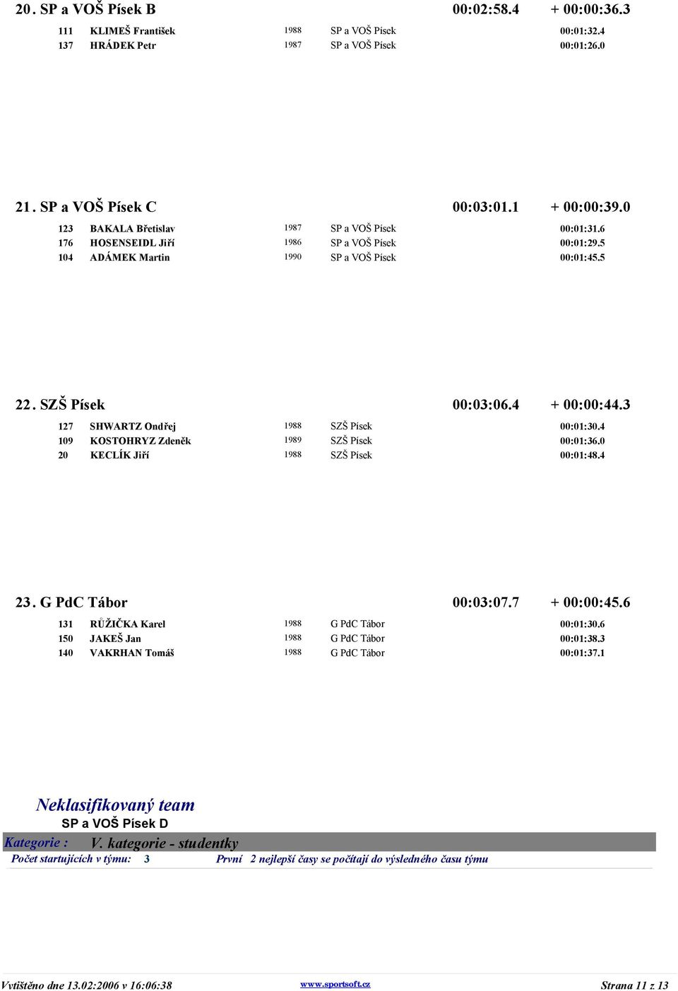 3 127 SHWARTZ Ondřej 1988 SZŠ Písek 00:01:30.4 109 KOSTOHRYZ Zdeněk 1989 SZŠ Písek 00:01:36.0 20 KECLÍK Jiří 1988 SZŠ Písek 00:01:48.4 23. G PdC Tábor 00:03:07.7 + 00:00:45.