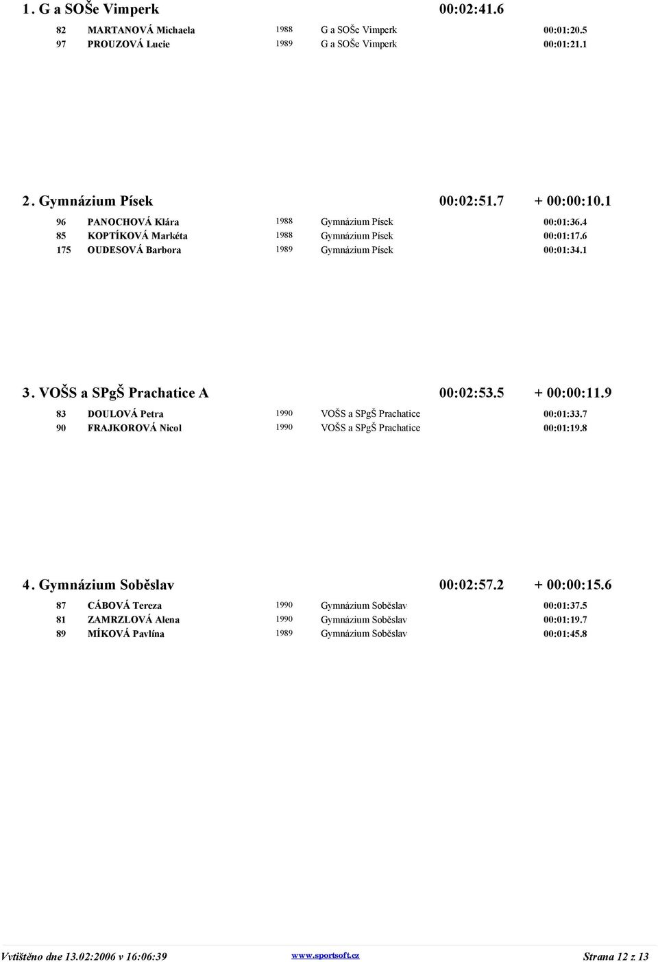 VOŠS a SPgŠ Prachatice A 00:02:53.5 + 00:00:11.9 83 DOULOVÁ Petra 1990 VOŠS a SPgŠ Prachatice 00:01:33.7 90 FRAJKOROVÁ Nicol 1990 VOŠS a SPgŠ Prachatice 00:01:19.8 4.