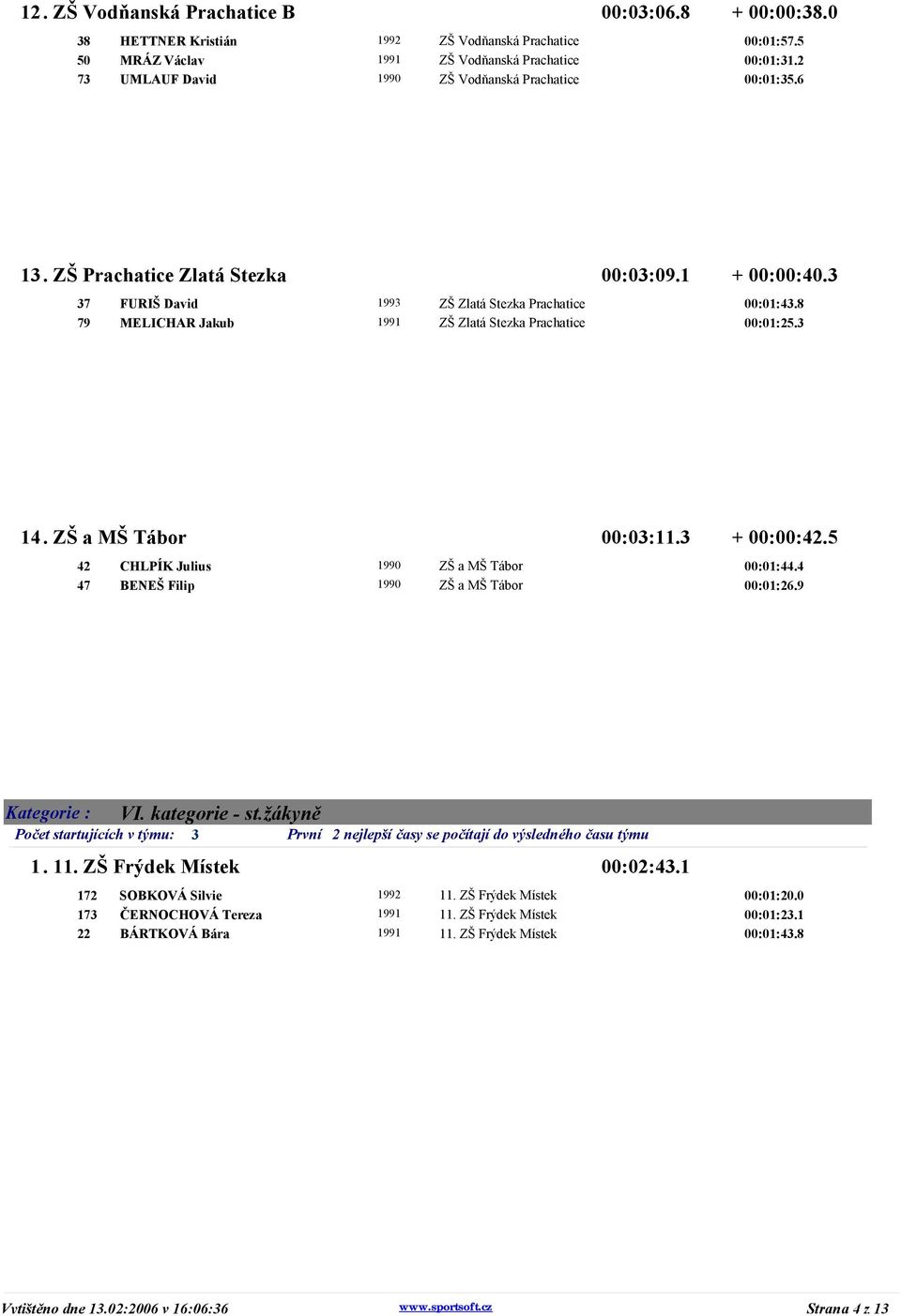 8 79 MELICHAR Jakub 1991 ZŠ Zlatá Stezka Prachatice 00:01:25.3 14. ZŠ a MŠ Tábor 00:03:11.3 + 00:00:42.5 42 CHLPÍK Julius 1990 ZŠ a MŠ Tábor 00:01:44.4 47 BENEŠ Filip 1990 ZŠ a MŠ Tábor 00:01:26.