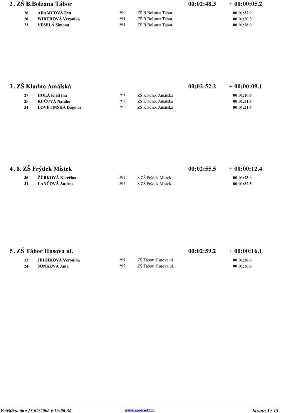 8 34 LOVĚTÍNSKÁ Dagmar 1990 ZŠ Kladno, Amálská 00:01:31.6 4. 8. ZŠ Frýdek Místek 00:02:55.5 + 00:00:12.4 36 ŽŮRKOVÁ Kateřina 1992 8.ZŠ Frýdek Místek 00:01:23.0 31 LANČOVÁ Andrea 1993 8.