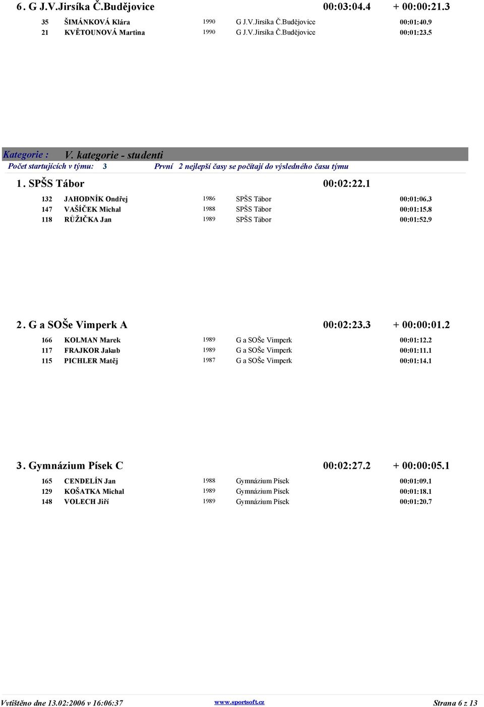 3 147 VAŠÍČEK Michal 1988 SPŠS Tábor 00:01:15.8 118 RŮŽIČKA Jan 1989 SPŠS Tábor 00:01:52.9 2. G a SOŠe Vimperk A 00:02:23.3 + 00:00:01.2 166 KOLMAN Marek 1989 G a SOŠe Vimperk 00:01:12.