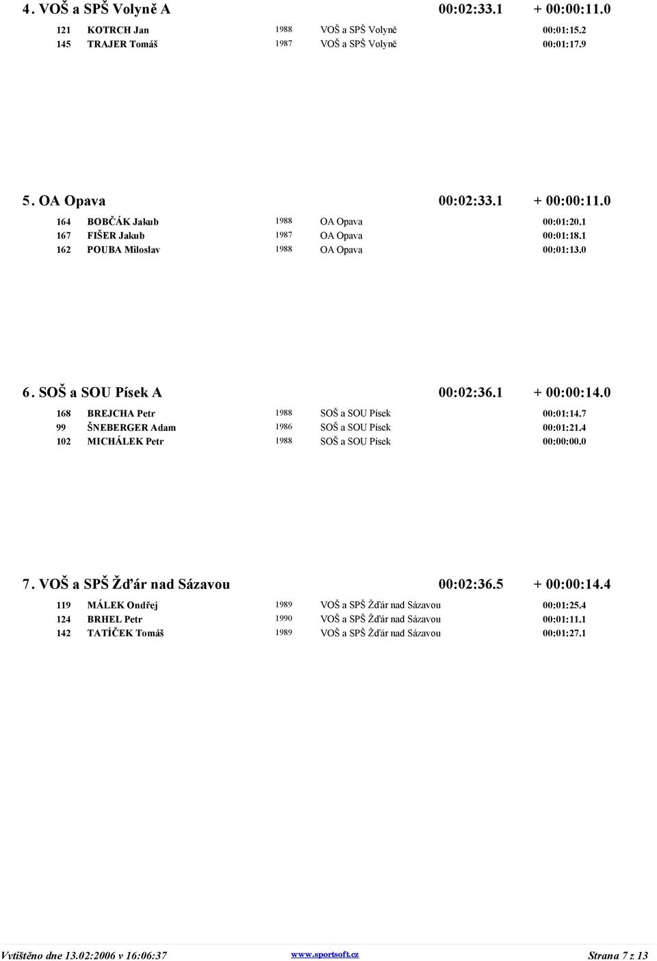 7 99 ŠNEBERGER Adam 1986 SOŠ a SOU Písek 00:01:21.4 102 MICHÁLEK Petr 1988 SOŠ a SOU Písek 00:00:00.0 7. VOŠ a SPŠ Žďár nad Sázavou 00:02:36.5 + 00:00:14.