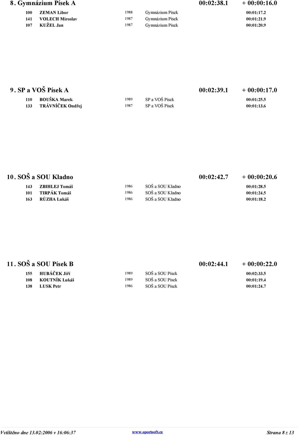 6 143 ZBIHLEJ Tomáš 1986 SOŠ a SOU Kladno 00:01:28.5 101 TIRPÁK Tomáš 1986 SOŠ a SOU Kladno 00:01:24.5 163 RŮZHA Lukáš 1986 SOŠ a SOU Kladno 00:01:18.2 11. SOŠ a SOU Písek B 00:02:44.1 + 00:00:22.