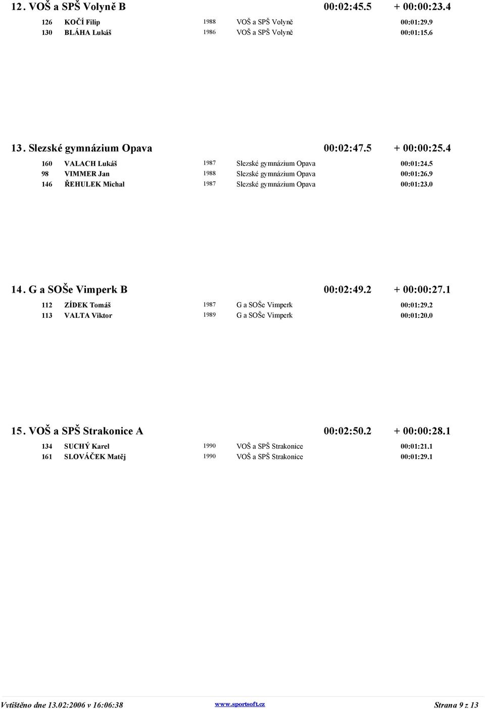 0 14. G a SOŠe Vimperk B 00:02:49.2 + 00:00:27.1 112 ZÍDEK Tomáš 1987 G a SOŠe Vimperk 00:01:29.2 113 VALTA Viktor 1989 G a SOŠe Vimperk 00:01:20.0 15. VOŠ a SPŠ Strakonice A 00:02:50.