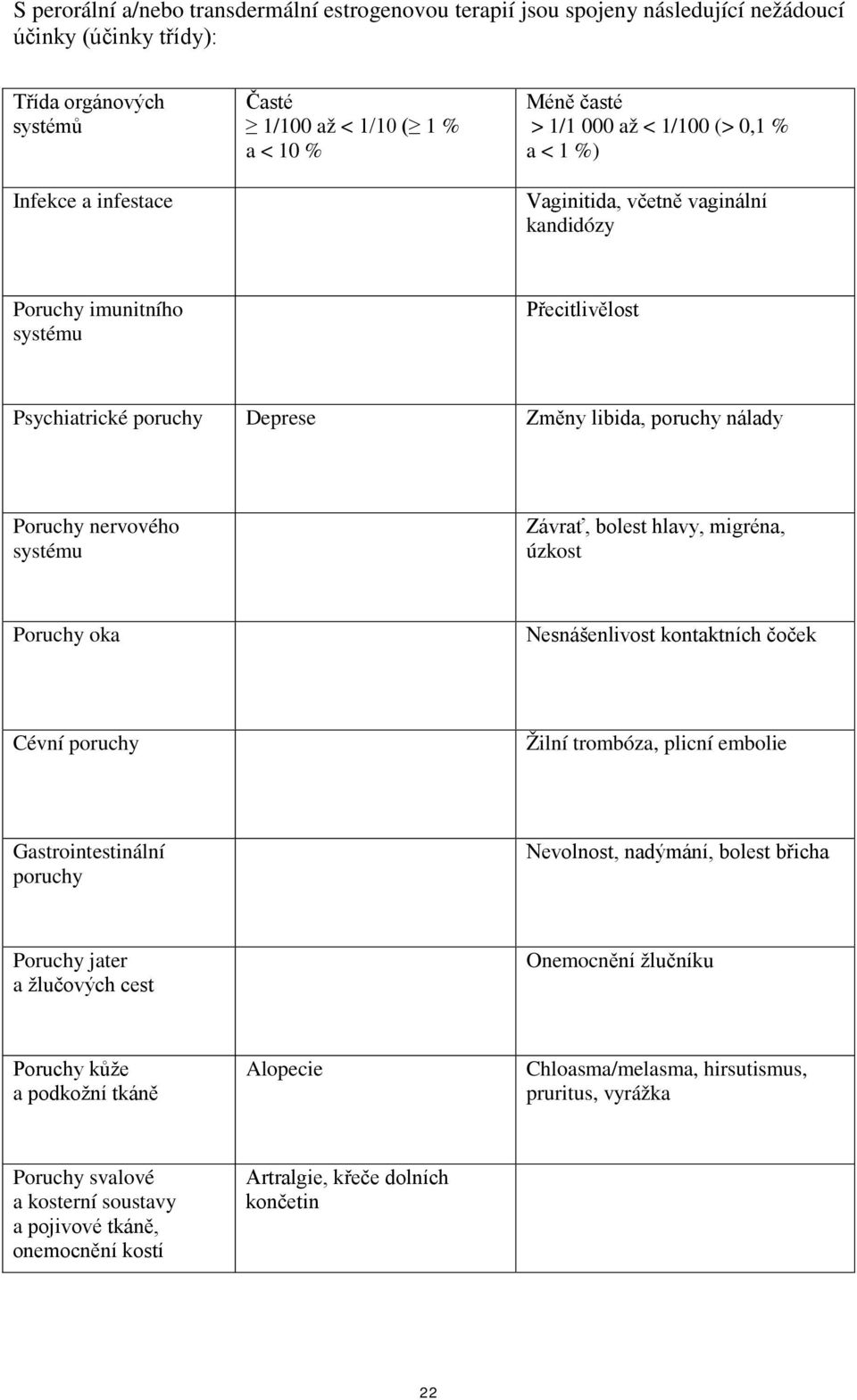 nervového systému Závrať, bolest hlavy, migréna, úzkost Poruchy oka Nesnášenlivost kontaktních čoček Cévní poruchy Žilní trombóza, plicní embolie Gastrointestinální poruchy Nevolnost, nadýmání,