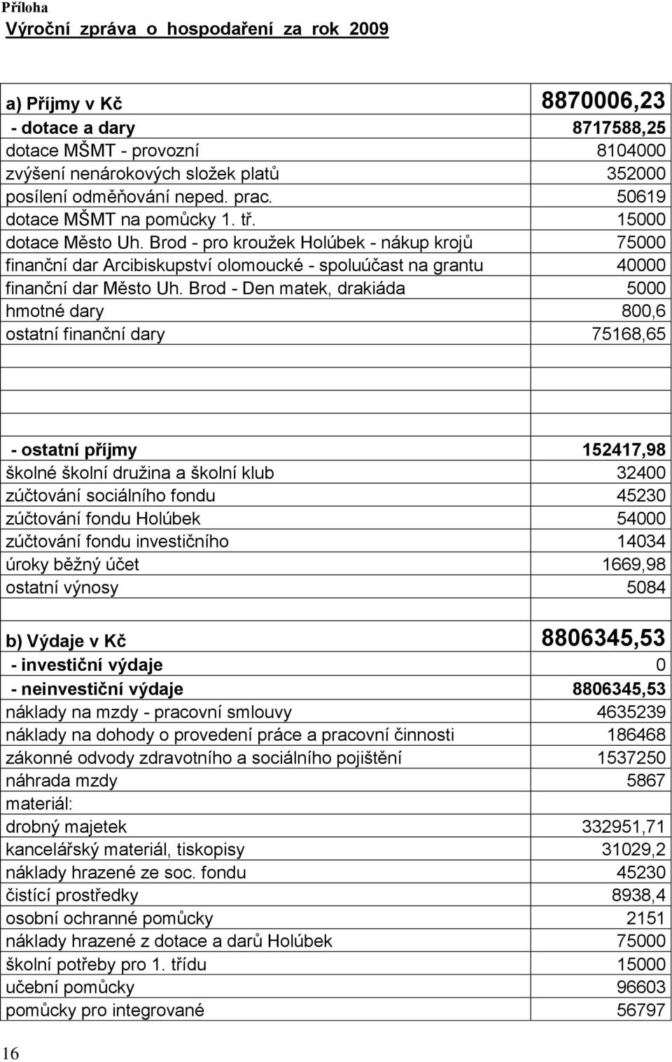 Brod - pro kroužek Holúbek - nákup krojů 75000 finanční dar Arcibiskupství olomoucké - spoluúčast na grantu 40000 finanční dar Město Uh.