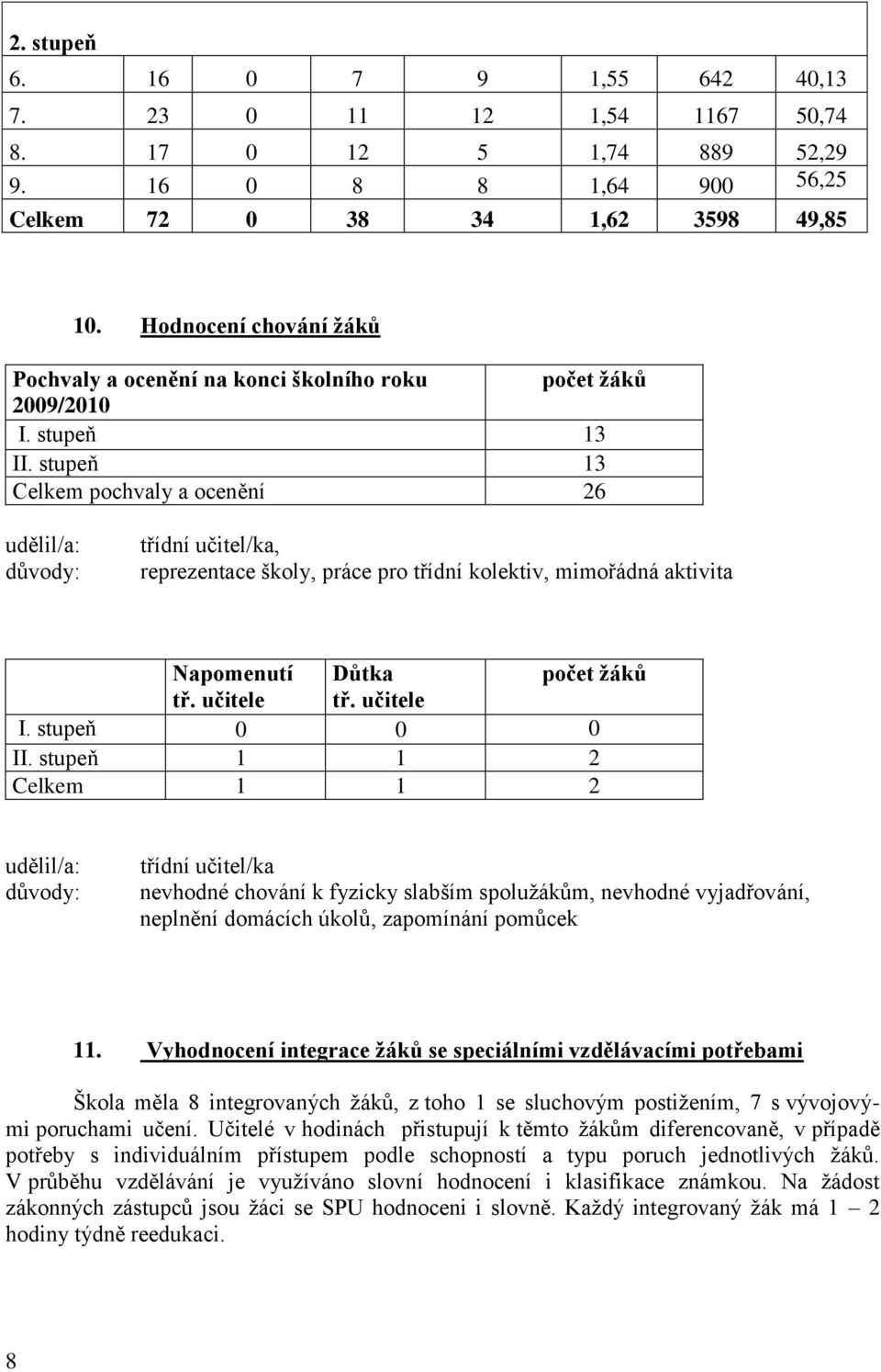 stupeň 13 Celkem pochvaly a ocenění 26 udělil/a: důvody: třídní učitel/ka, reprezentace školy, práce pro třídní kolektiv, mimořádná aktivita Napomenutí Důtka počet žáků tř. učitele tř. učitele I.