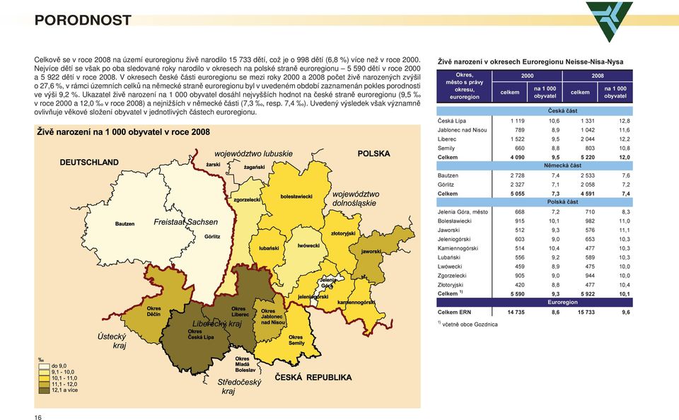 V okresech české části u se mezi roky 2000 a 2008 počet živě narozených zvýšil o 27,6 %, v rámci územních celků na německé straně u byl v uvedeném období zaznamenán pokles porodnosti ve výši 9,2 %.