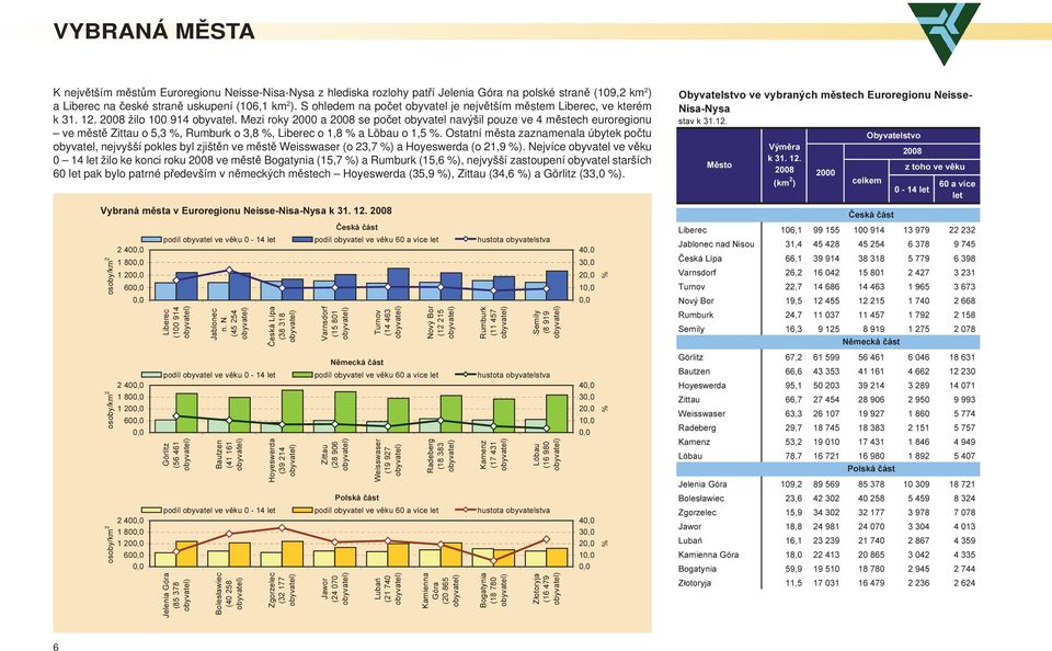 Mezi roky 2000 a 2008 se počet obyvatel navýšil pouze ve 4 městech u ve městě Zittau o 5,3 %, Rumburk o 3,8 %, Liberec o 1,8 % a Löbau o 1,5 %.