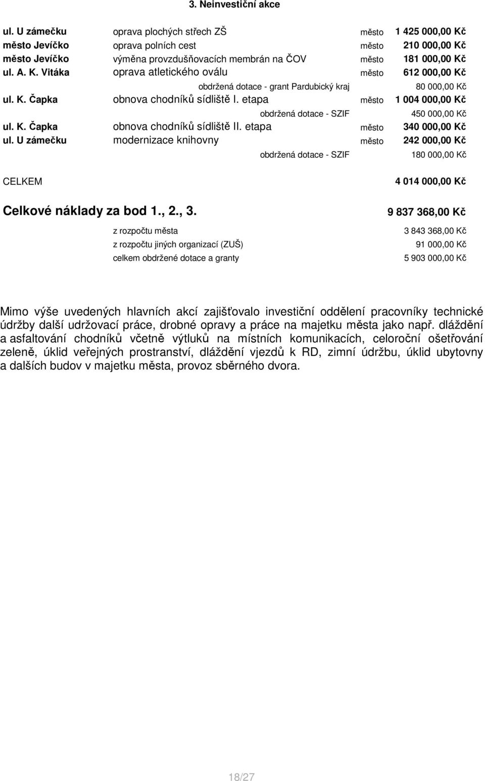 K. Čapka obnova chodníků sídliště I. etapa město 1 004 000,00 Kč obdržená dotace - SZIF 450 000,00 Kč ul. K. Čapka obnova chodníků sídliště II. etapa město 340 000,00 Kč ul.