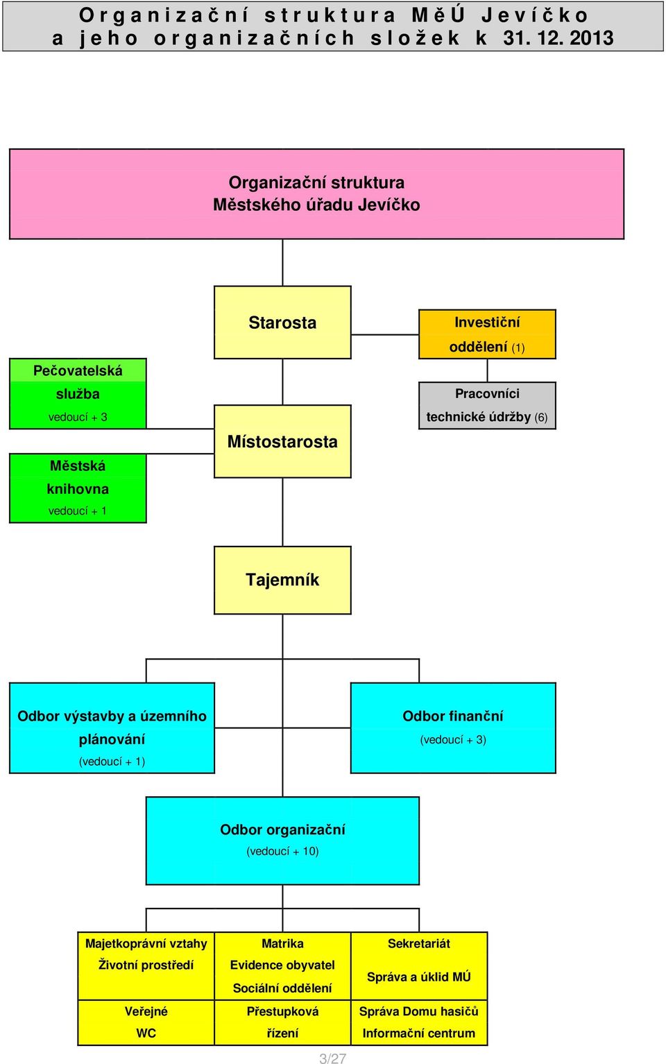 Městská knihovna vedoucí + 1 Místostarosta Tajemník Odbor výstavby a územního Odbor finanční plánování (vedoucí + 3) (vedoucí + 1) Odbor organizační