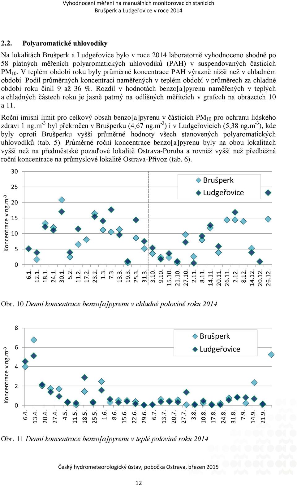 V teplém období roku byly průměrné koncentrace PAH výrazně nižší než v chladném období. Podíl průměrných koncentrací naměřených v teplém období v průměrech za chladné období roku činil 9 až 36 %.