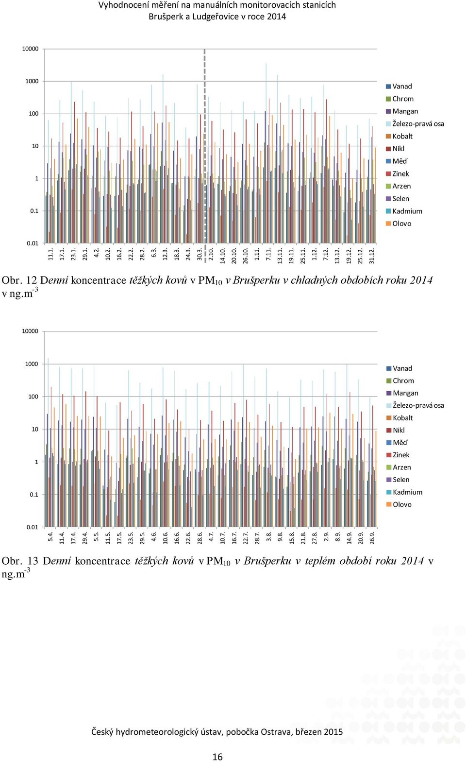 1 Vanad Chrom Mangan Železo-pravá osa Kobalt Nikl Měď Zinek Arzen Selen Kadmium Olovo 0.01 Obr. 12 Denní koncentrace těžkých kovů v PM 10 v u v chladných obdobích roku 2014 v ng.