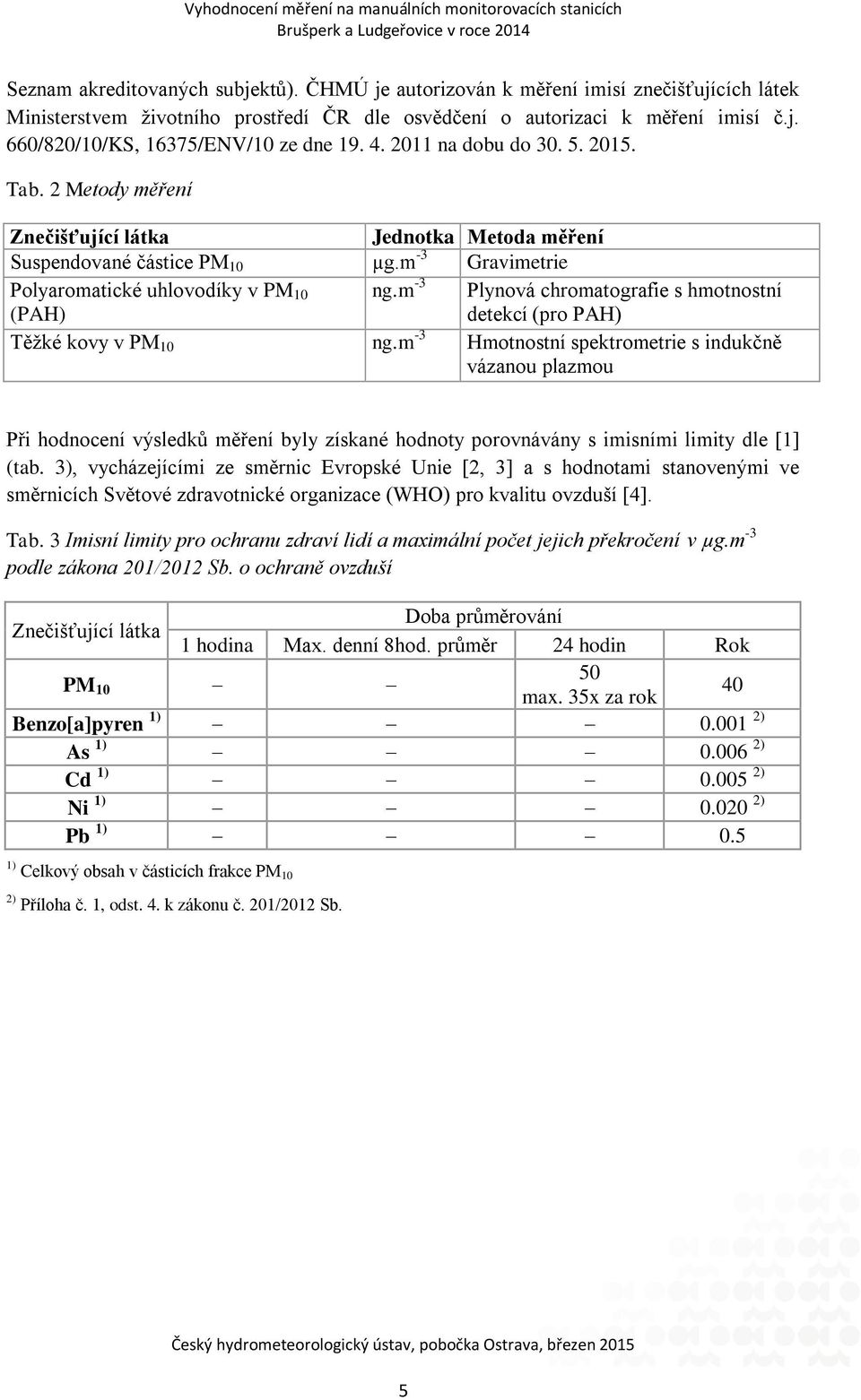 m -3 Plynová chromatografie s hmotnostní detekcí (pro PAH) Těžké kovy v PM 10 ng.