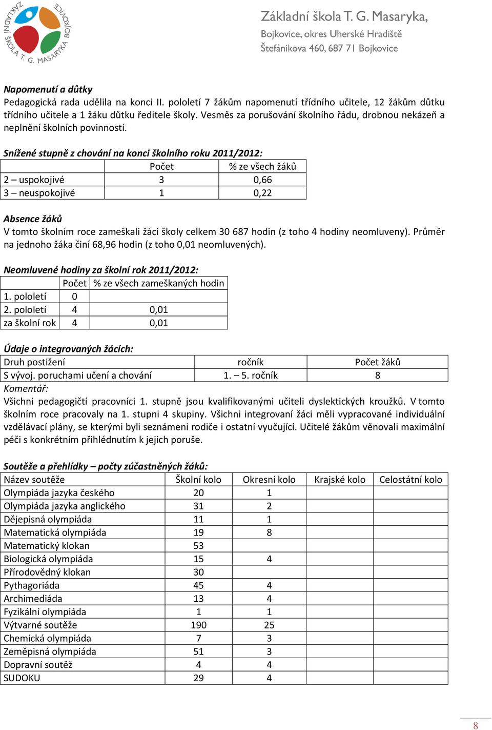 Snížené stupně z chování na konci školního roku 2011/2012: Počet % ze všech žáků 2 uspokojivé 3 0,66 3 neuspokojivé 1 0,22 Absence žáků V tomto školním roce zameškali žáci školy celkem 30 687 hodin