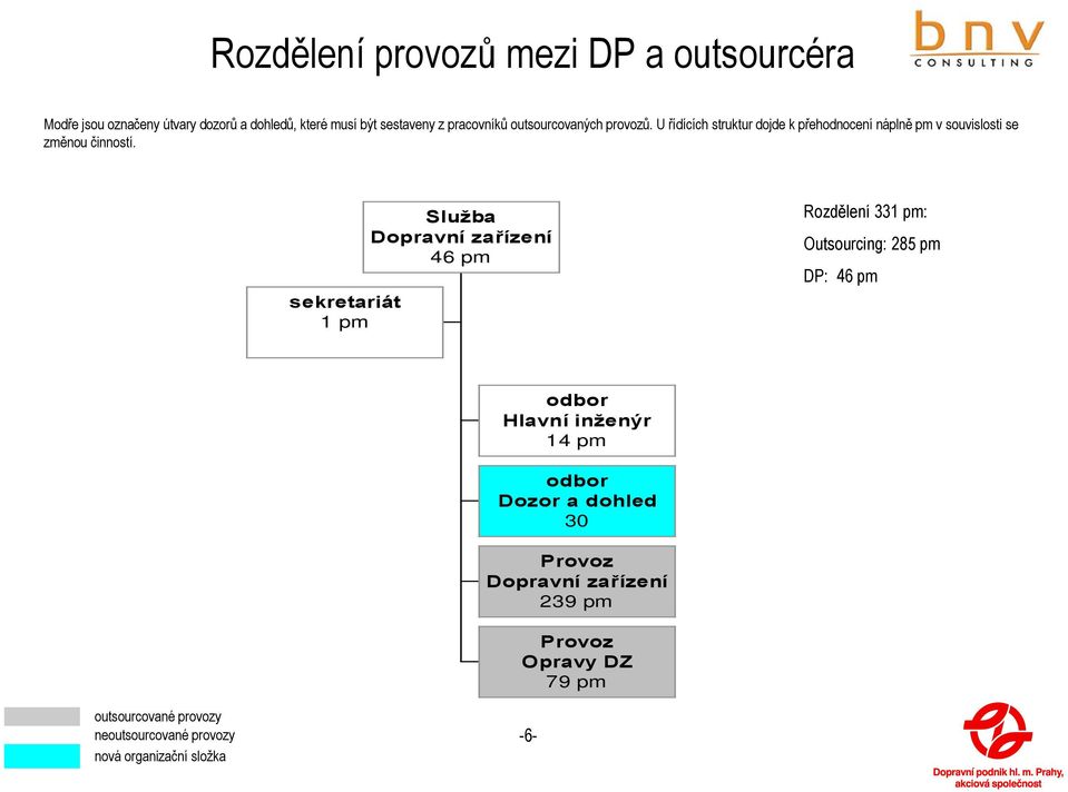 sekretariát 1 pm Služba Dopravní zařízení 46 pm Rozdělení 331 pm: Outsourcing: 285 pm DP: 46 pm odbor Hlavní inženýr 14 pm