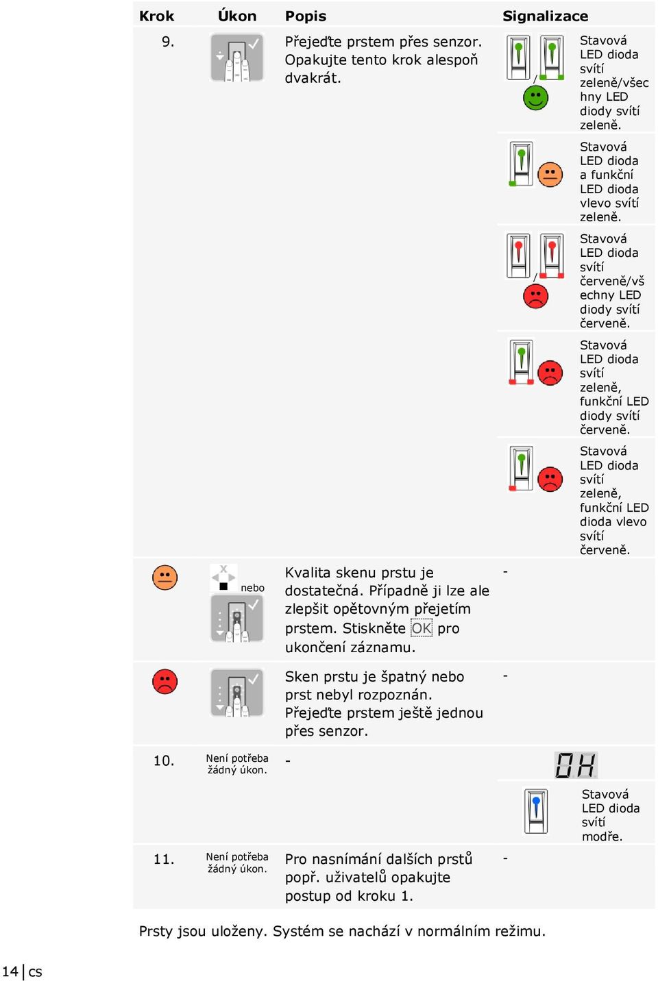 Stavová LED dioda svítí červeně/vš echny LED diody svítí červeně. Stavová LED dioda svítí zeleně, funkční LED diody svítí červeně.