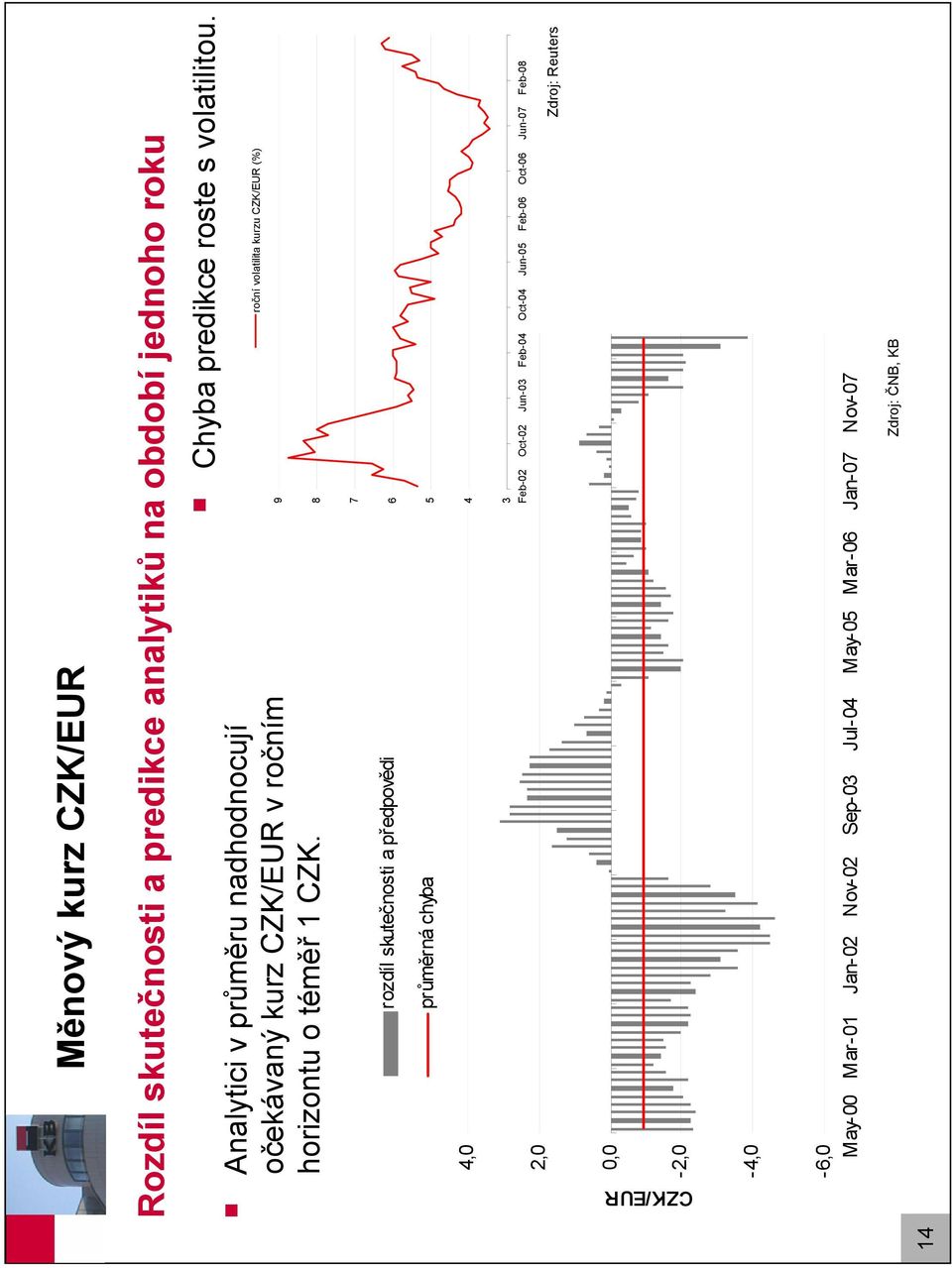 9 8 roční volailia roční volailia kurzu CZK/EUR kurzu CZK/EUR (%) (%) 7 rozdíl skuečnosi a předpovědi 6 průměrná chyba 5 4,0 4 2,0
