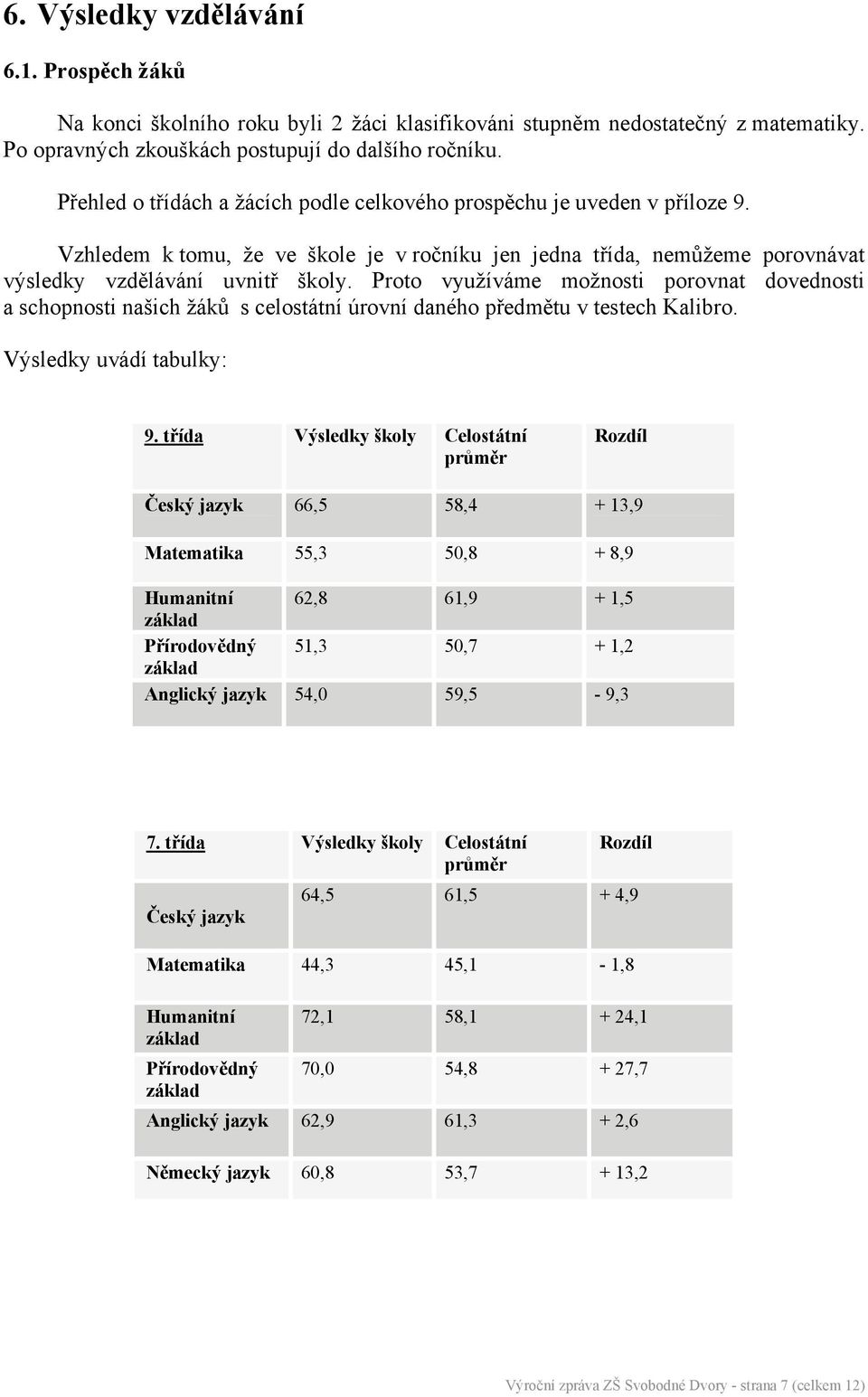 Proto využíváme možnosti porovnat dovednosti a schopnosti našich žáků s celostátní úrovní daného předmětu v testech Kalibro. Výsledky uvádí tabulky: 9.