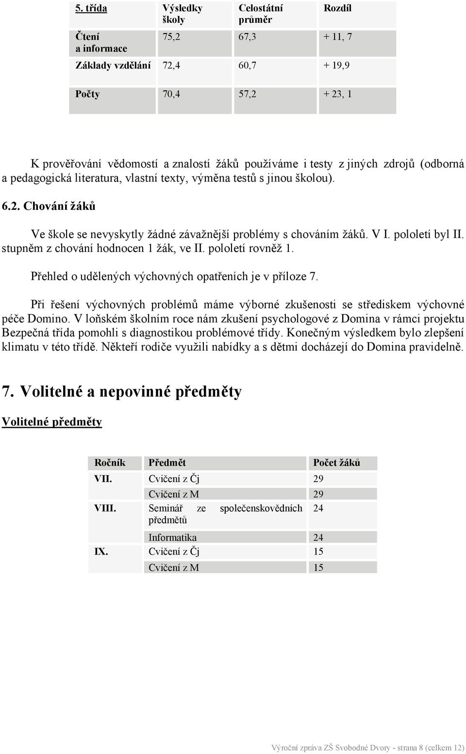 pololetí byl II. stupněm z chování hodnocen 1 žák, ve II. pololetí rovněž 1. Přehled o udělených výchovných opatřeních je v příloze 7.