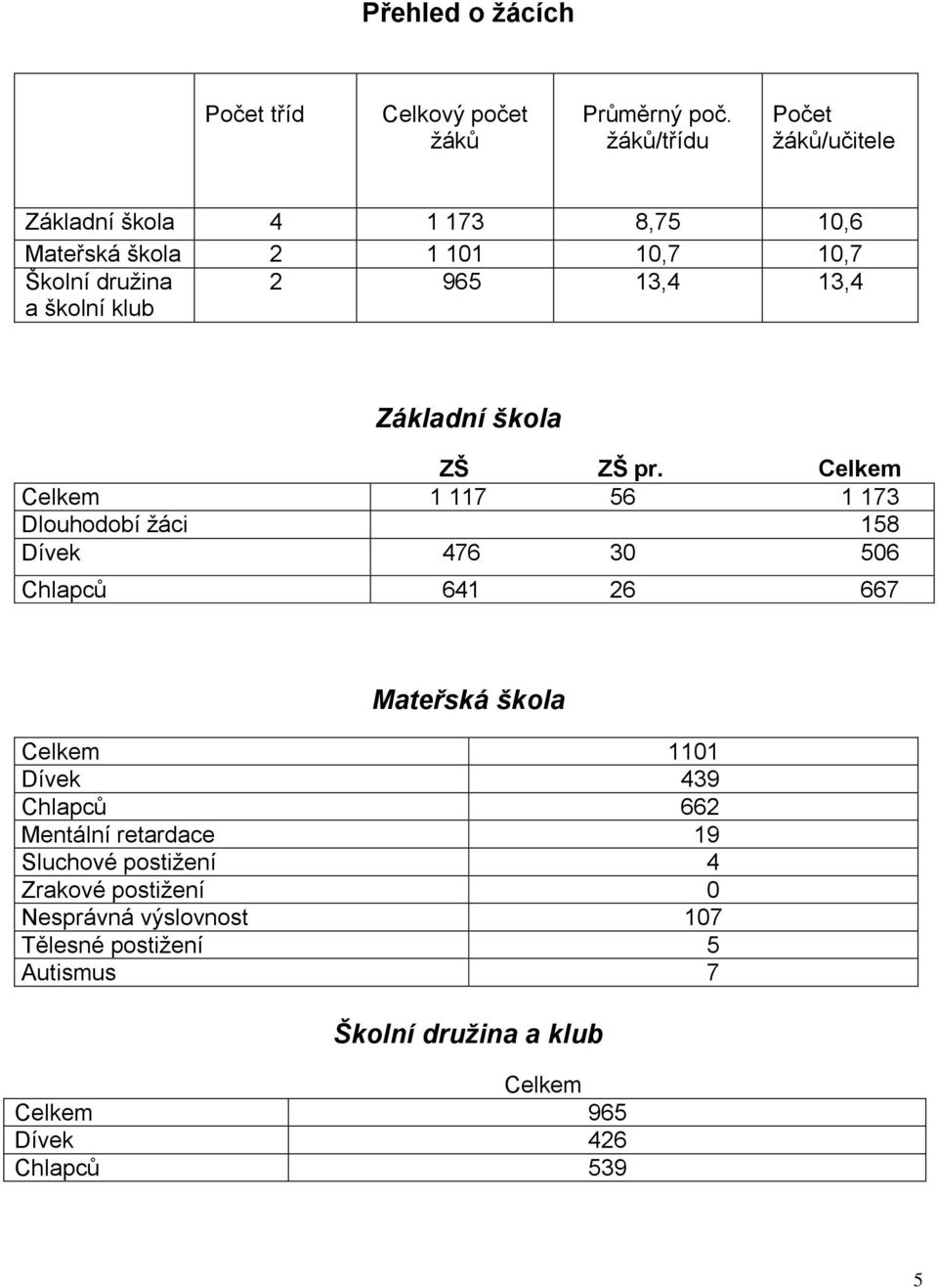 13,4 Základní škola ZŠ ZŠ pr.