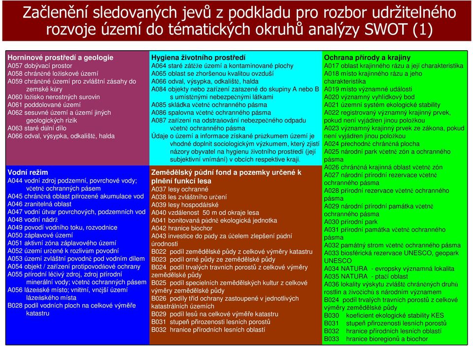 výsypka, odkaliště, halda Vodní režim A044 vodní zdroj podzemní, povrchové vody; včetně ochranných pásem A045 chráněná oblast přirozené akumulace vod A046 zranitelná oblast A047 vodní útvar