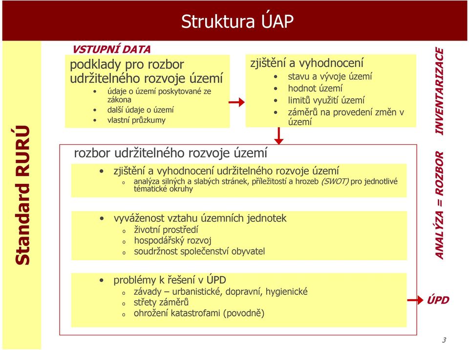 vyváženost vztahu územních jednotek o životní prostředí o hospodářský rozvoj o soudržnost společenství obyvatel problémy k řešení v ÚPD o závady urbanistické, dopravní, hygienické