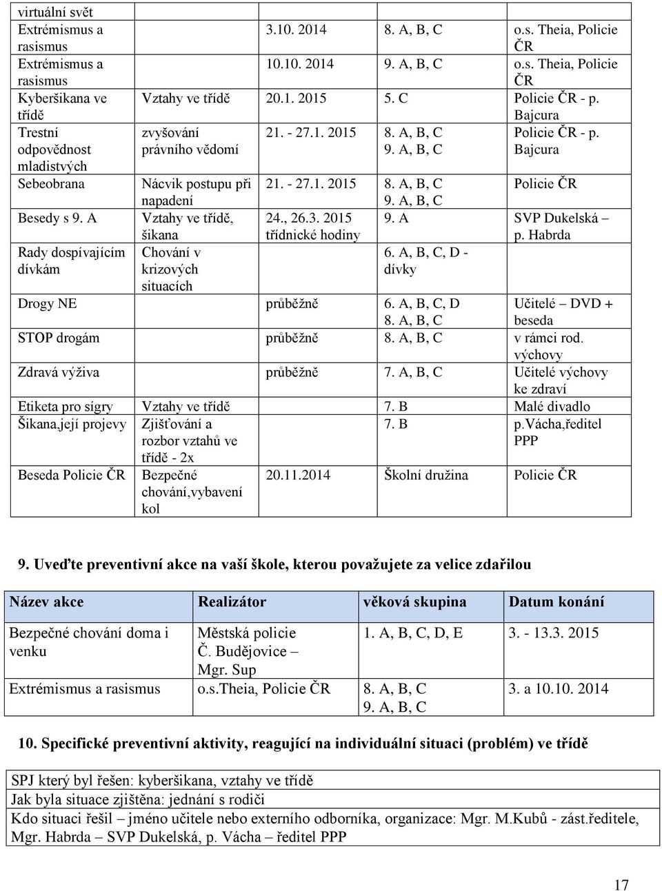 A, B, C Besedy s 9. A Vztahy ve třídě, šikana 24., 26.3. 2015 třídnické hodiny 9. A SVP Dukelská p. Habrda Rady dospívajícím dívkám Chování v krizových 6.