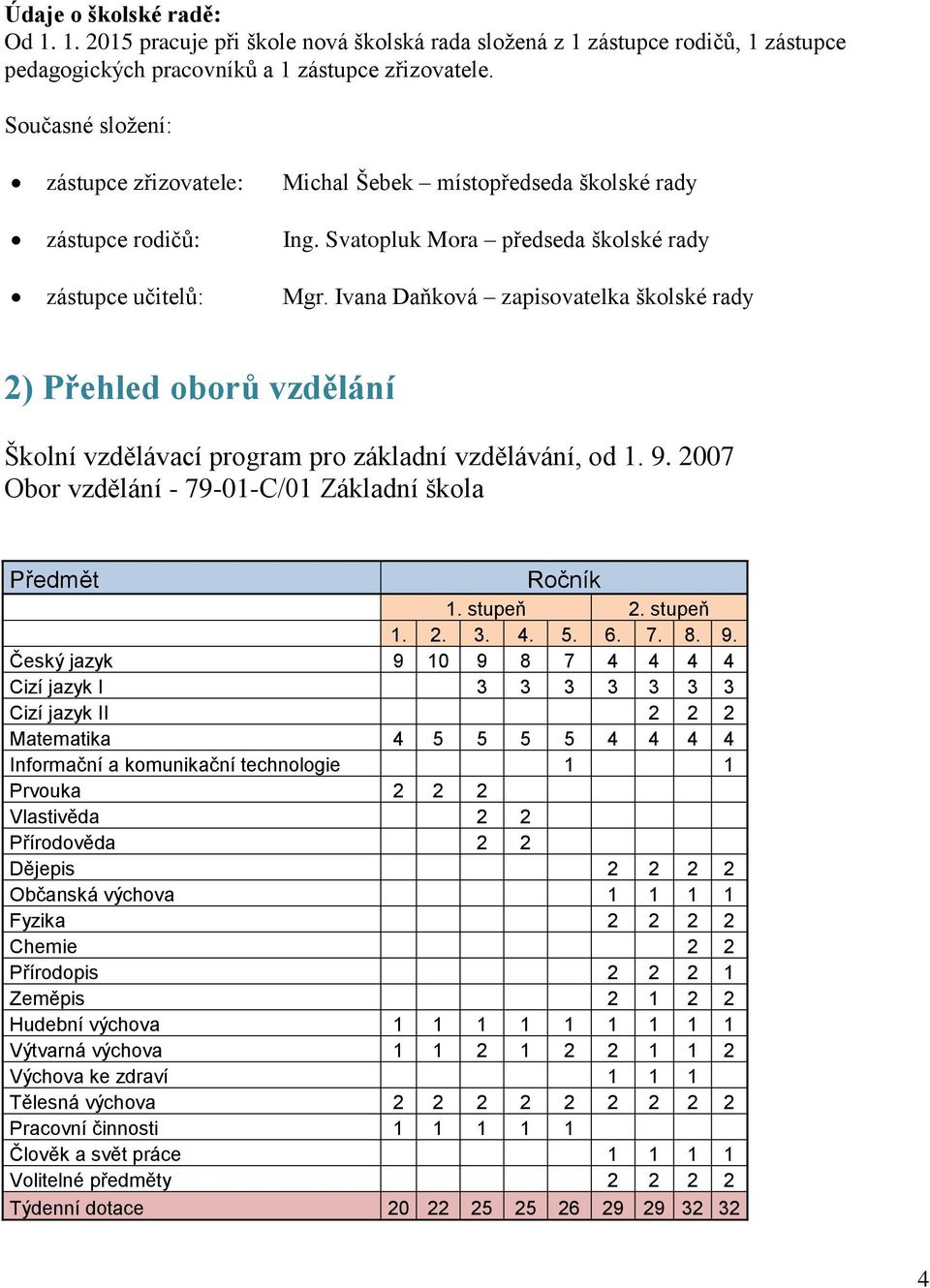 Ivana Daňková zapisovatelka školské rady 2) Přehled oborů vzdělání Školní vzdělávací program pro základní vzdělávání, od 1. 9. 2007 Obor vzdělání - 79-01-C/01 Základní škola Předmět Ročník 1.