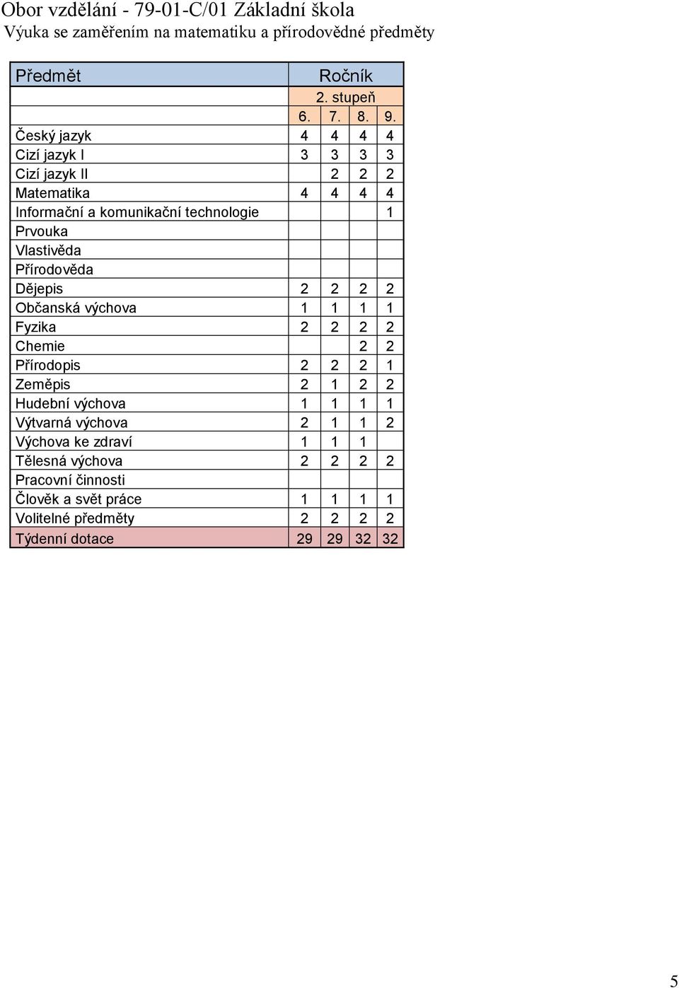 Přírodověda Dějepis 2 2 2 2 Občanská výchova 1 1 1 1 Fyzika 2 2 2 2 Chemie 2 2 Přírodopis 2 2 2 1 Zeměpis 2 1 2 2 Hudební výchova 1 1 1 1 Výtvarná