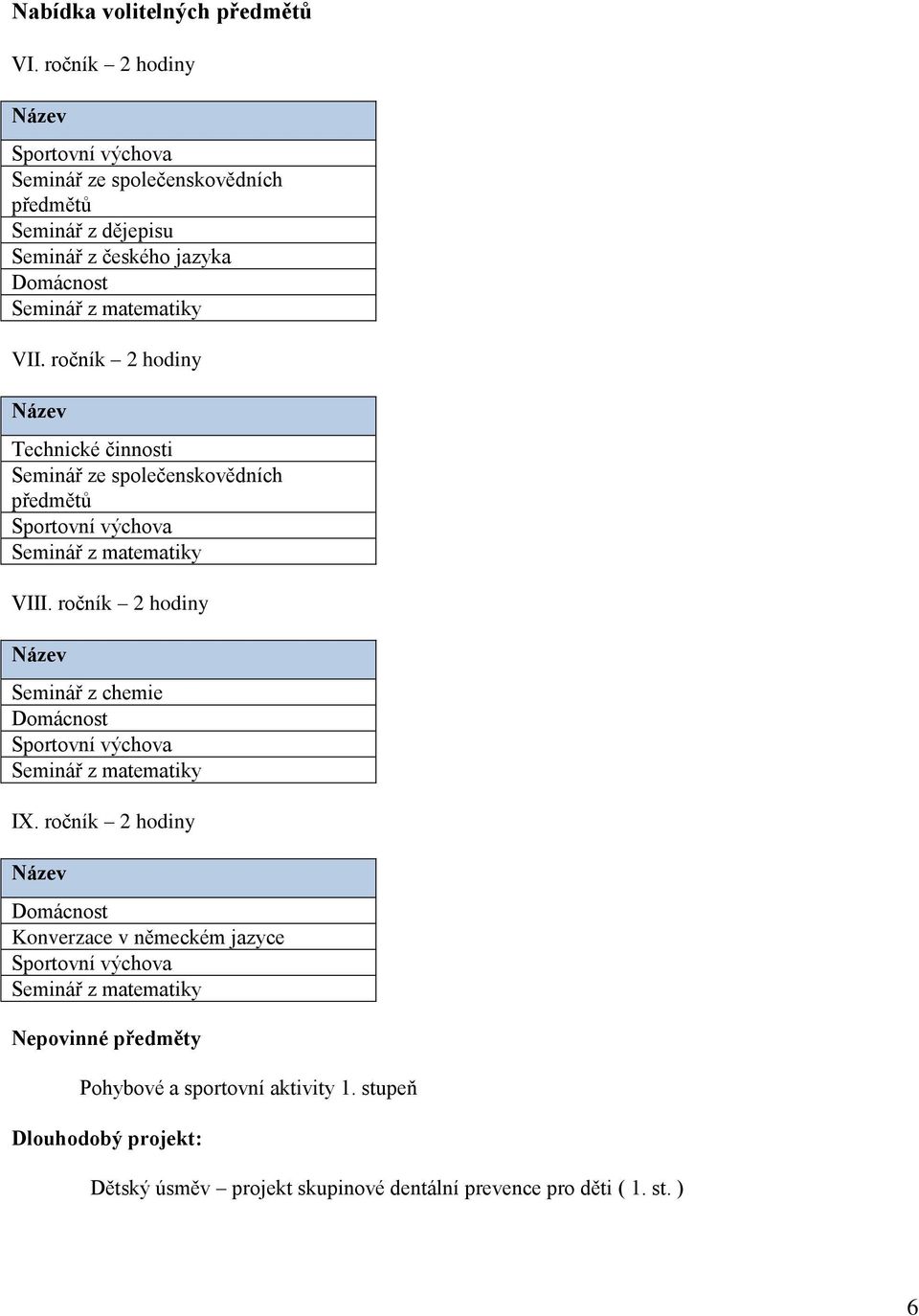 ročník 2 hodiny Název Technické činnosti Seminář ze společenskovědních předmětů Sportovní výchova Seminář z matematiky VIII.