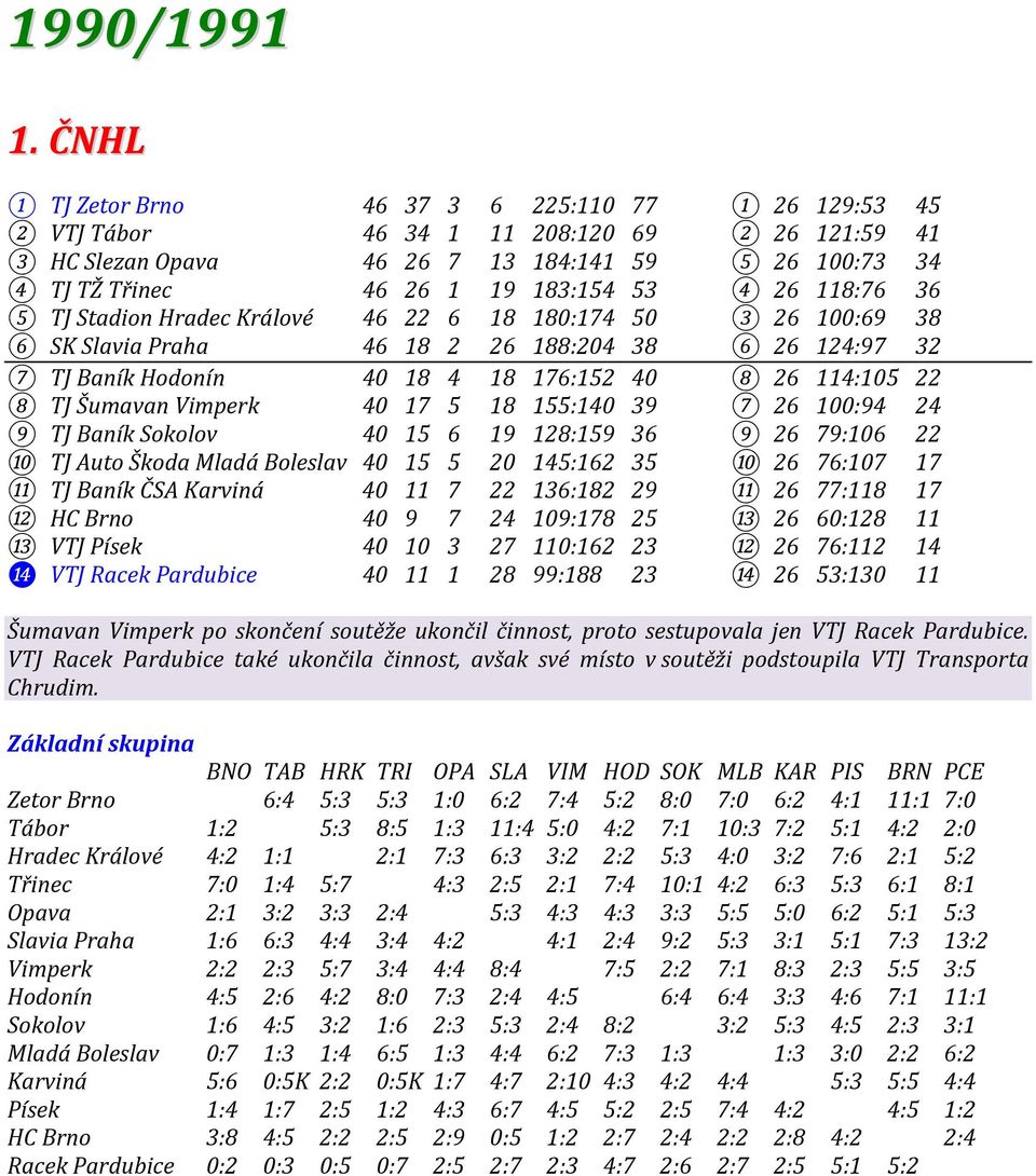 26 118:76 36 5 TJ Stadion Hradec Králové 46 22 6 18 180:174 50 3 26 100:69 38 6 SK Slavia Praha 46 18 2 26 188:204 38 6 26 124:97 32 7 TJ Baník Hodonín 40 18 4 18 176:152 40 8 26 114:105 22 8 TJ