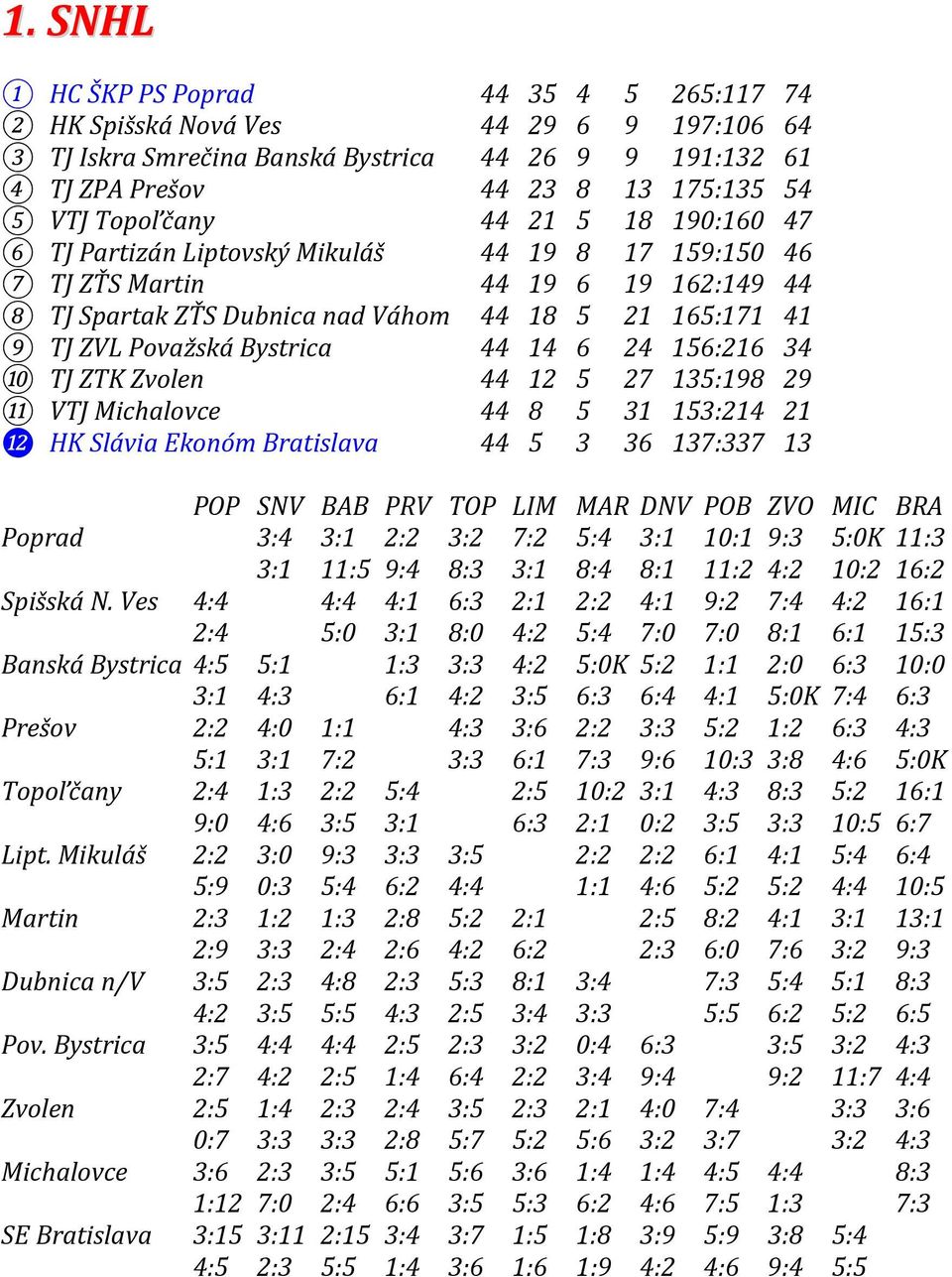 Bystrica 44 14 6 24 156:216 34 10 TJ ZTK Zvolen 44 12 5 27 135:198 29 11 VTJ Michalovce 44 8 5 31 153:214 21 ⓬ HK Slávia Ekonóm Bratislava 44 5 3 36 137:337 13 POP SNV BAB PRV TOP LIM MAR DNV POB ZVO