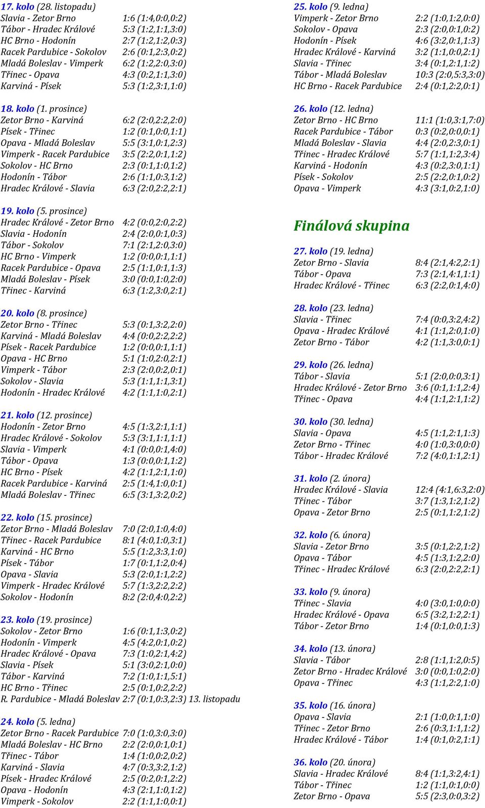 (1:2,2:0,3:0) Třinec - Opava 4:3 (0:2,1:1,3:0) Karviná - Písek 5:3 (1:2,3:1,1:0) 18. kolo (1.